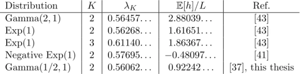 Table 1. Exactly known values for the asymptotics of the mean number and height of local maxima in the NK model with adjacent interactions