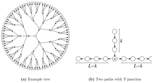 Figure 3.1. (a) Example of a regular tree with height L = 4 and branching number n = 3