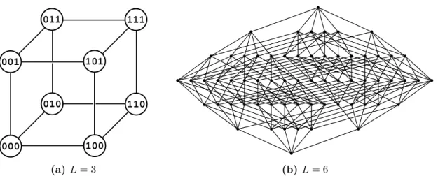 Figure 1.1. Examples of hypercube graphs. Figure (a) is arranged in a way that demonstrates the cube structure
