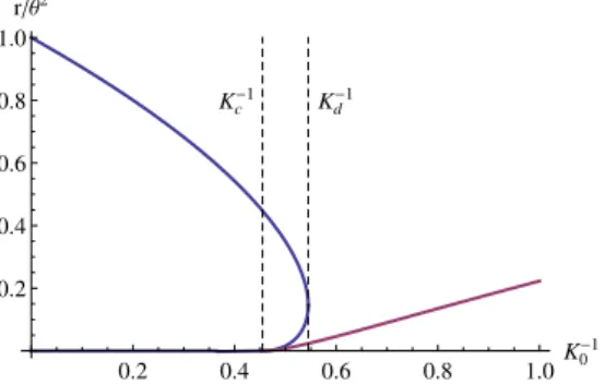 Figure 3.4: The found solutions for θ = 1. The dashed lines mark K d −1 and K c −1 with K c −1 &lt;