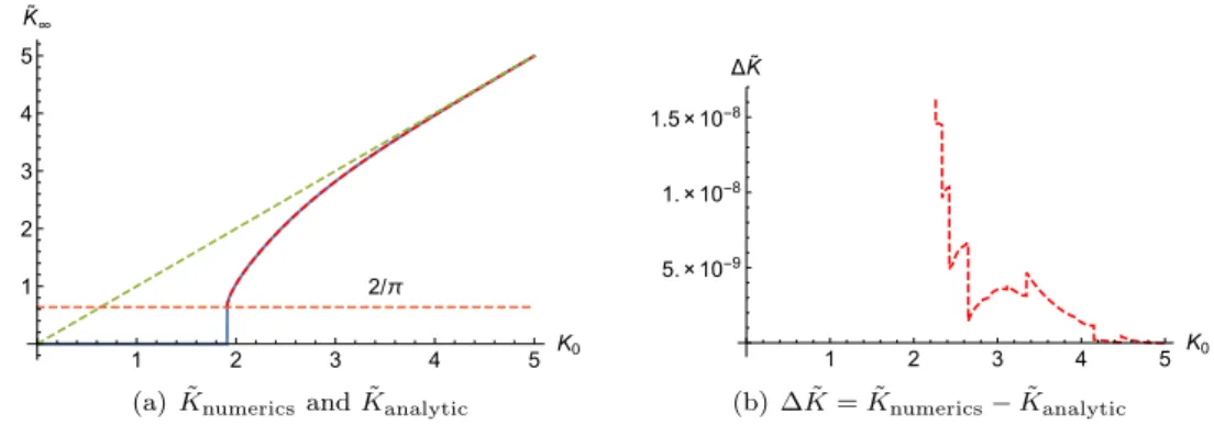 Figure 4.3: The plots show the difference between the numerically obtained result for K ˜ ∞ ( K 0 ) with the analytic solution