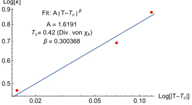 Figure 4.6: β exponent fit from simulated chiral order parameter data in Sorokin et al
