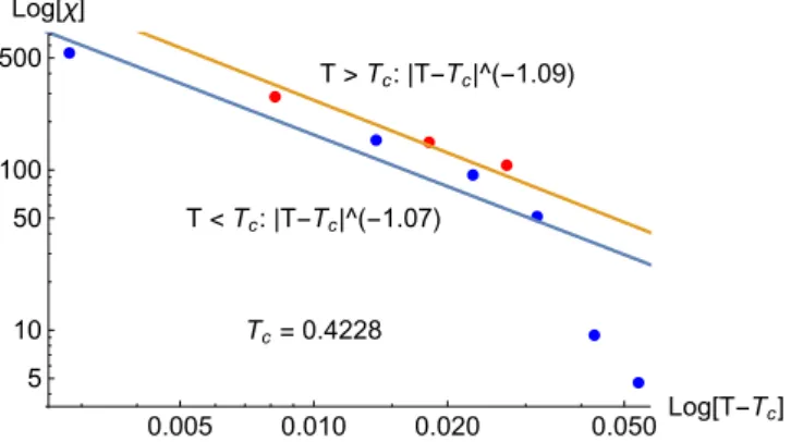 Figure 4.7: γ exponent fit from simulated chiral susceptibility χ k data in Sorokin et al