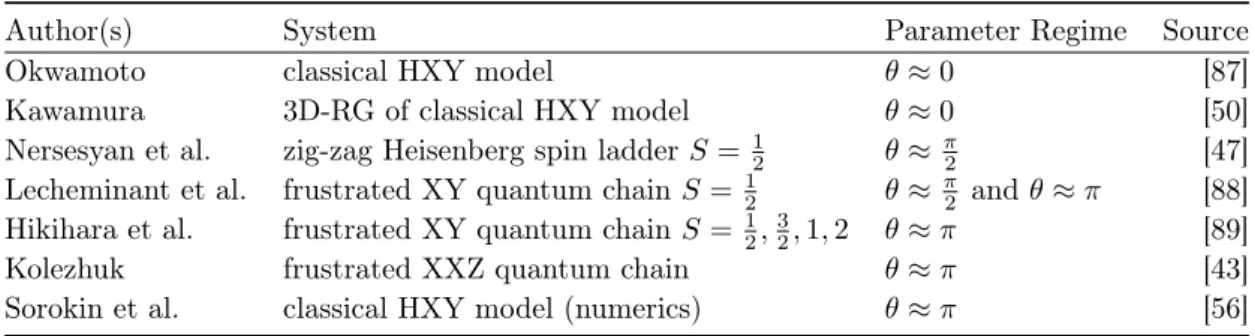Table 4.2: Parameter regime of different analytical and numerical works on frustrated spin chains.