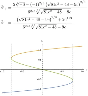 Figure 5.2: Different solutions for the ground state. The dashed lines mark | c | = c max = 4/(3 √ 3) and the green curve marks the maximum