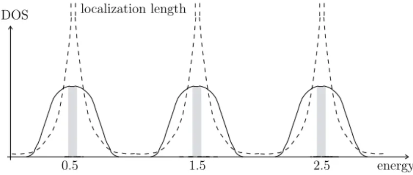 Figure 1.2: Qualitative picture of the dependence of the density of states (solid lines) and the localization length (dashed lines)