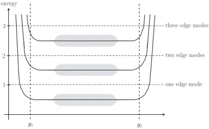 Figure 1.3: Landau levels in the presence of disorder and a boundary, adapted from [B88] and [AS10].