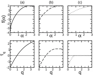 FIG. 7 Fractal dimensions D q /q(q − 1) in 3D (dashed) and 4D (full line). Analytical results for d = 2 + ǫ with ǫ = 0.2 (dotted) and ǫ = 0.01 (dot-dashed) are also shown.