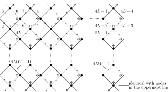 Figure 3.1: The Chalker-Coddington network on a cylinder as a network of plaque- plaque-ttes.