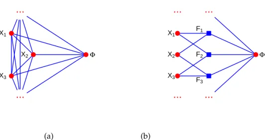 Figure 2.4: Graphical presentation of Gaussian mixture models. (a) Gaussian mixture model with shared covariance