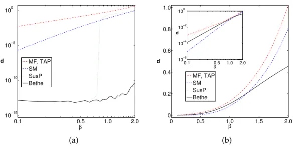 Figure 3.2: Benchmark of the mean-field-like solutions of the inverse Ising problem of N = 20 spins (with infinite number of samples)