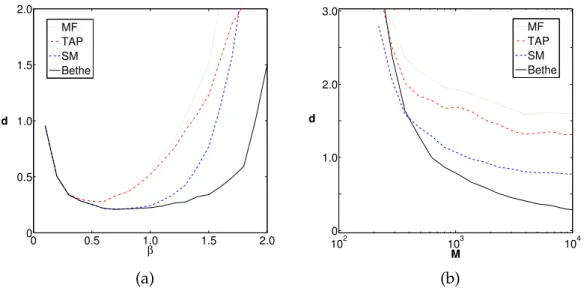 Figure 3.3: Benchmark of the mean-field solutions of the inverse Ising problem for N = 100 spins on a random graph with fixed degree z = 3 (with finite number of samples)