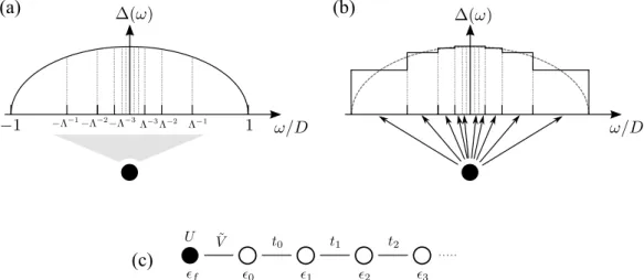 Figure 3.8.: Logarithmic discretization of the hybridization function coupling to the impu- impu-rity (black disk)