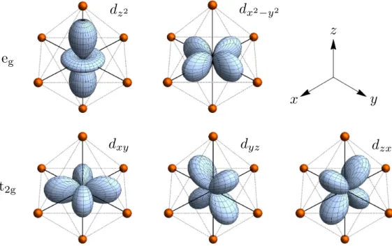 Figure 4.1.: The five d-orbitals for n = 3 in the octahedral oxygen cage of a transition metal oxide