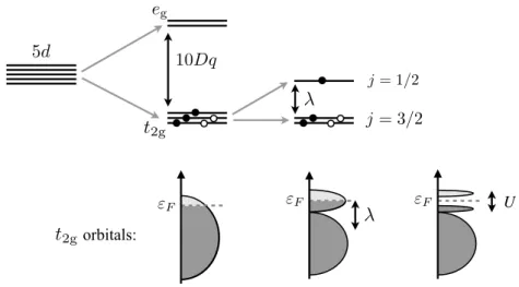 Figure 4.2.: 5d level splittings by the crystal field and the spin-orbit coupling, resulting in an effective j = 1/2 degree of freedom.