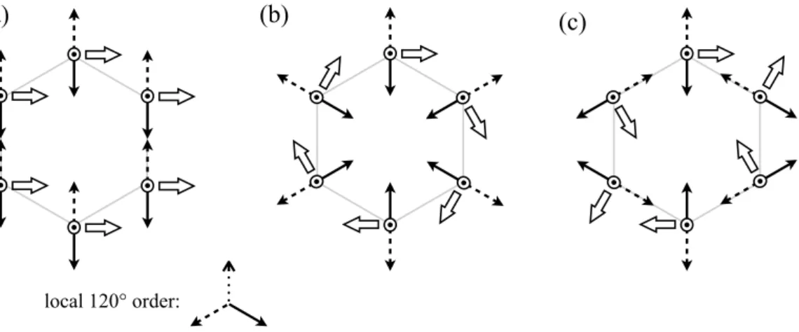 Figure 5.2.: Vortices in the 120 ◦ order. The SO(3) order parameter of the 120 ◦ order is deter- deter-mined by the orientation of three arrows (dotted, dashed, solid) which define the local spin order on a plaquette of the triangular lattice