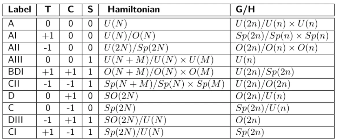 Table 1.1: Altland-Zirnbauer classification of random matrix ensembles. Symmetry classes are labelled due to Cartan (first column)