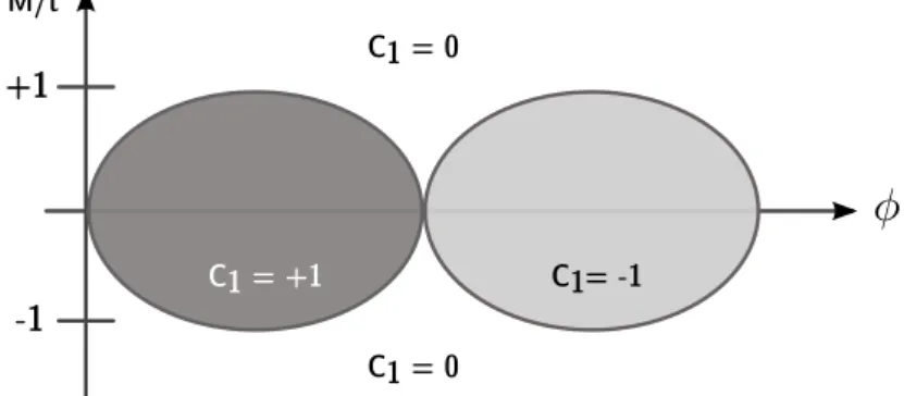 Figure 1.5: Phase diagram for the Haldane model. The system is in the trivial phase (C 1 = 0) for |M/t| &gt; sin φ and in the non-trival (C 1 = ±1) for |M/t| &lt; sin φ