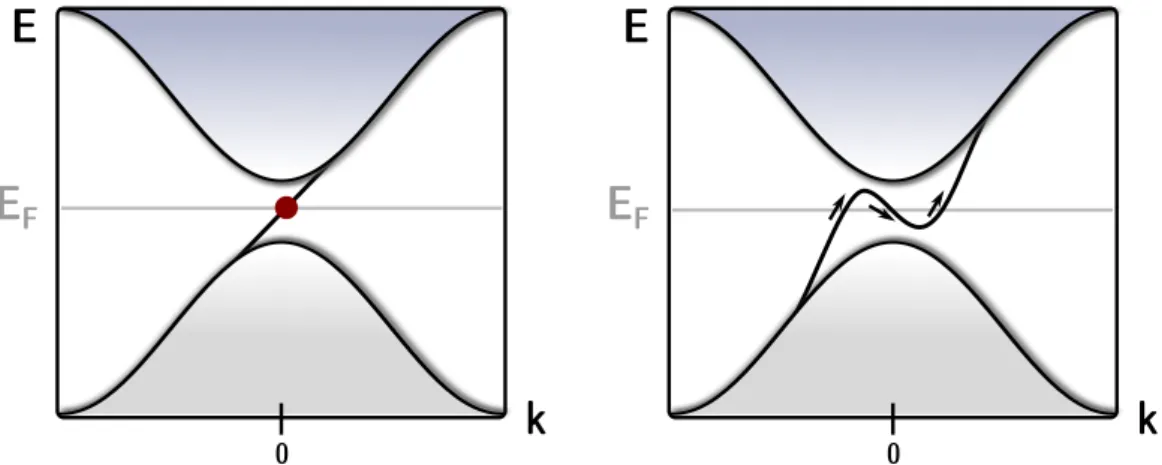 Figure 1.7: Chiral edge state crossing the Fermi energy. Left: The edge state crosses the Fermi energy once with positive group velocity
