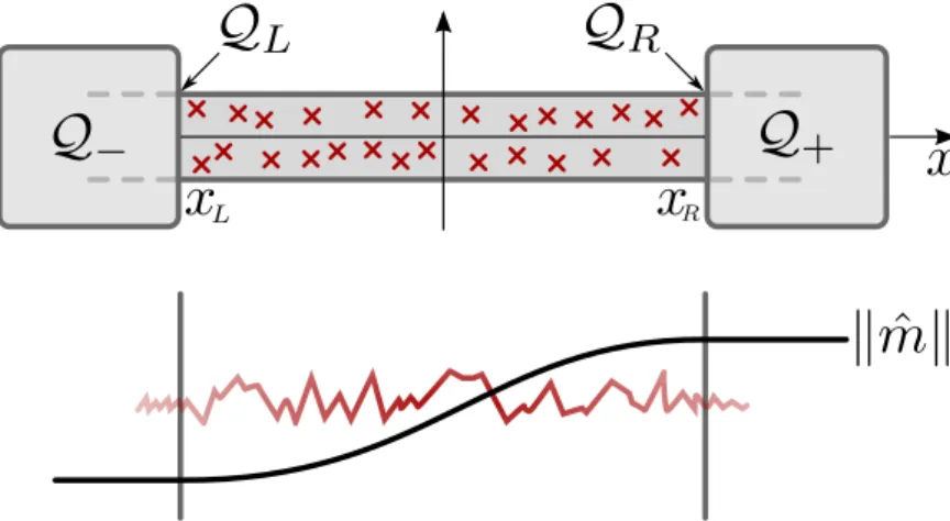 Figure 2.1: Top: Prototypical setup of a disordered (indicated by the red crosses) quantum wire connected to two terminals, with terminal isotropic Eilenberger functions Q ± (see text for definition)