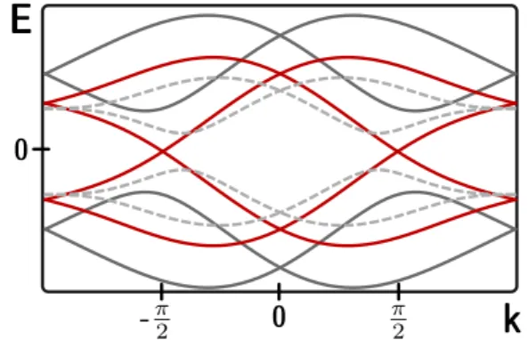 Figure 2.2: Spectrum of d x 2 −y 2 -wave superconductor with Rashba spin-orbit coupling for different values of µ