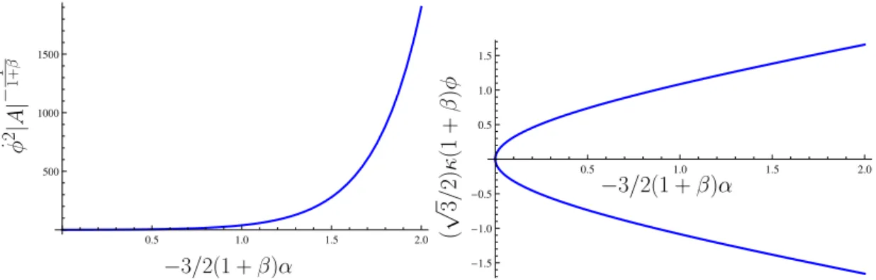 Figure 8.1: Plot of the dependence of the kinetic energy ˙ 2 on the logarithmic scale factor ↵ = ln ( a/a max ) (left) and of the scalar field on ↵ (right)