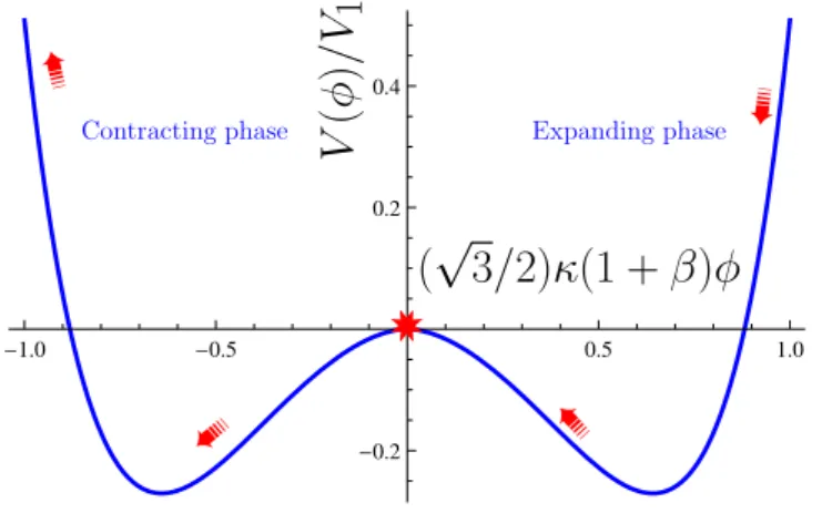 Figure 8.2: Plot of the potential defined in equation (8.28) as a function of the scalar field using the value = p