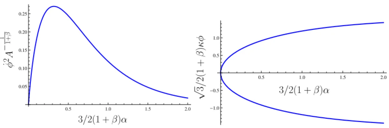 Figure 8.3: Plot of the dependence of the kinetic energy ˙ 2 on the logarithmic scale factor ↵ = ln ( a/a min ) (left) and of the scalar field on ↵ (right)