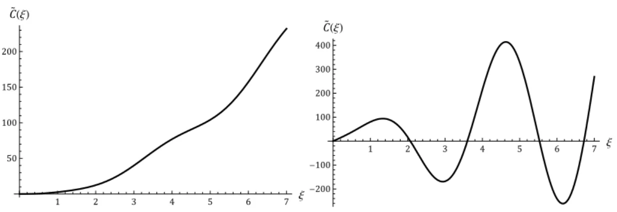 Figure 5.5: Plot of C e ( ⇠ ) using E 1 ( z ) (left) and Ei ( z ) (right).