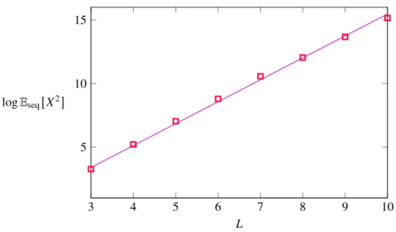 Figure 3-5: Shown is the exponential growth of the second moment of the number of accessible paths in the stochastic sequential fixation model