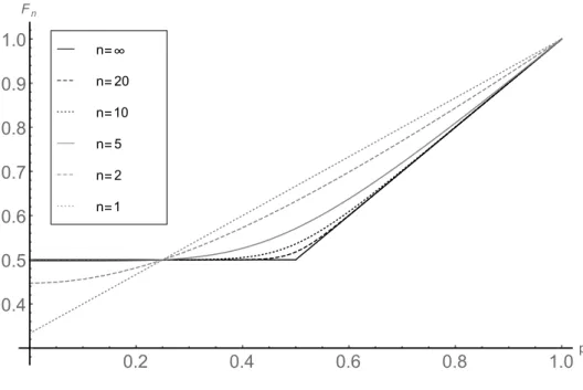 Figure 3.2.: Regularized average channel fidelities for n depolarizing qubit channels