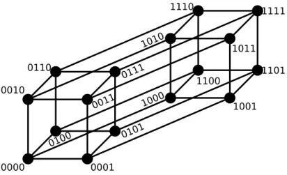 Figure 1.1: The binary sequence space is a hypercube of dimension L. Here, the projection of a binary hypercube of dimension L = 4 is shown with the binary alphabet A = { 0, 1 } 