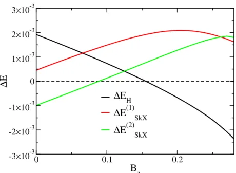 Figure 2.6: Energetic cost for the introduction of a single defect in the helical (black line) and Skyrmion lattice phase (green line: 2 skyrmions merged, red line: vacancy).