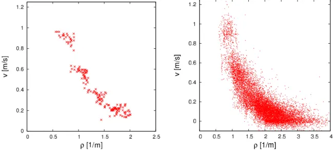 Figure 1.4: Fundamental diagram of the experimental data using the Θ-density (left) and the Voronoi density (right).