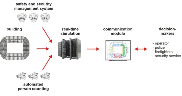 Figure 3.2: Structure of the evacuation assistant. Graphic courtesy of Ulrich Kem- Kem-loh [73].