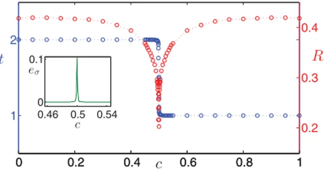 FIG. 4. (Color online) A phase transition between two topological phases. The diagram shows the c dependence of the parameters t (blue, squares) and R (red, circles)