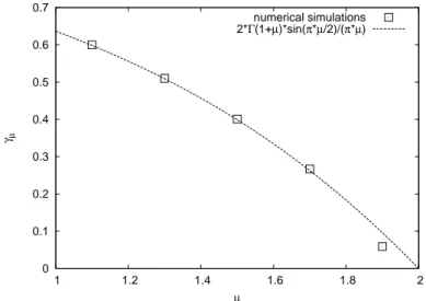 Figure 3.7: Check of the expression for γ µ from (3.49). For N = 1024, the range 0 ≤ c ≤ 400 was numerically explored as for the data shown in figure 3.6