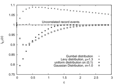Figure 4.1: Correlations between record events in the 7 th and 8 th RV for different distributions of the underlying i.i.d
