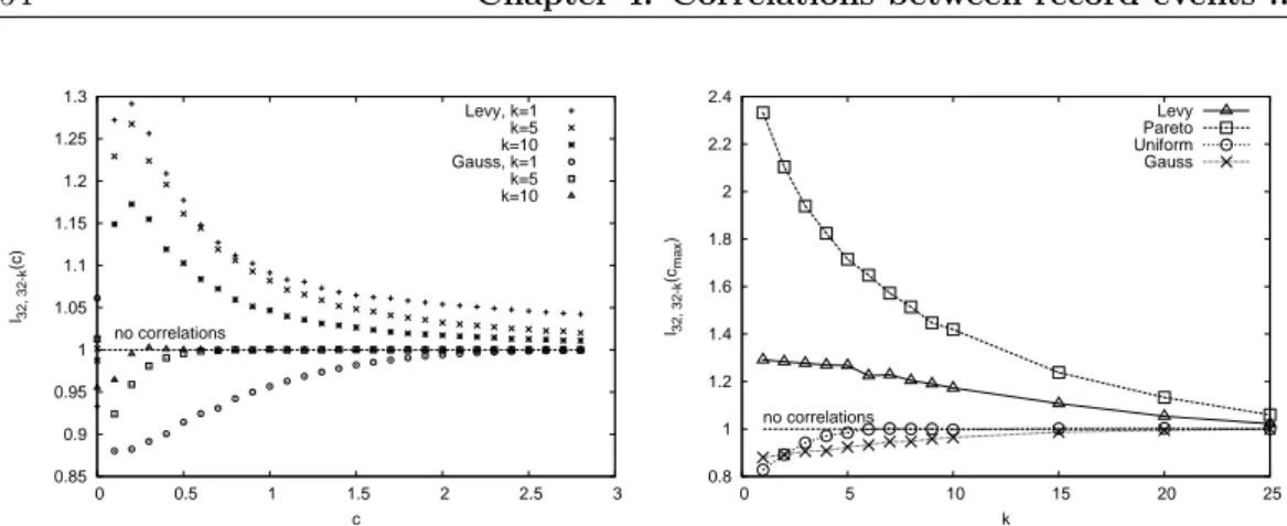Figure 4.3: Correlations between record events at distance k from time series of length N = 32 for Gaussian (σ = 1), L´evy-stable (µ = 1.5), uniform (on [0, 1]) and Pareto (µ = 1.5) distributions.