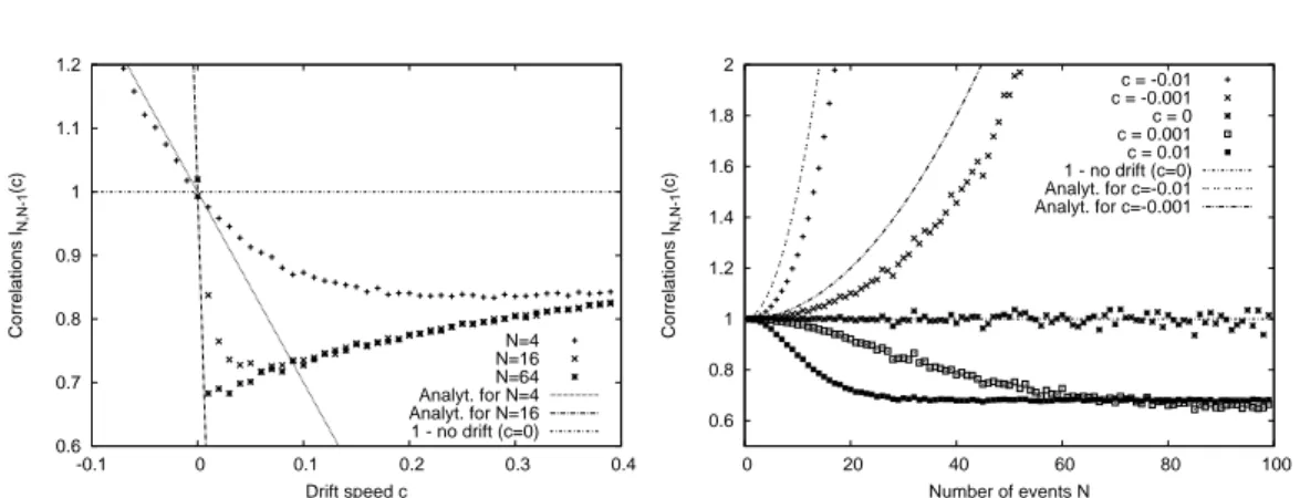 Figure 4.4: Left: Numerical simulations of l N,N−1 (c) for a uniform distribution of width a = 1.