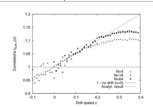 Figure 4.5: Numerical Simulations of l N,N−1 (c) for an exponential distributions with unit mean.