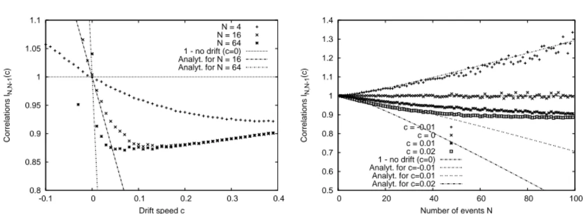 Figure 4.6: Numerical simulations of l N,N−1 (c) for a Gaussian distribution of width σ = 1.