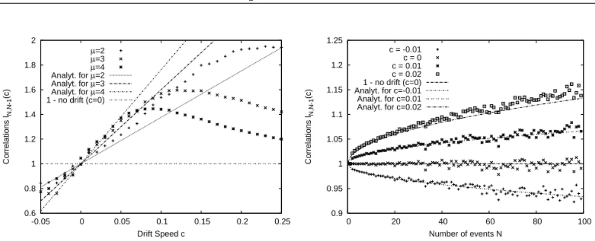 Figure 4.7: Left: Numerical simulations of l N,N−1 (c) for Pareto distributions. For each c and µ we simulated 10 6 time series of length N = 16