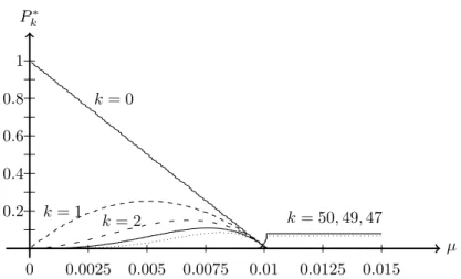 Figure 2.2: Part of the equilibrium population distribution of the quasispecies popu- popu-lation in a sharp-peak landscape w(k) = δ k,0 with sequence length L = 100