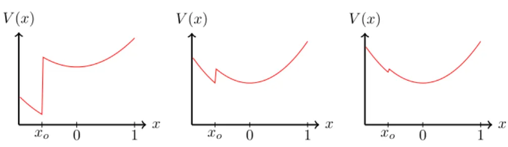 Figure 3.1: Sketch of the effective potential V (x) (3.8) for different values of the mutation rate γ