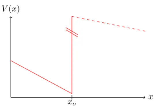 Figure 3.2: Sketch of the effective potential V (x) near x c = x 0 . The slope left of the step is to first order given by − a = V 0 (x 0 )