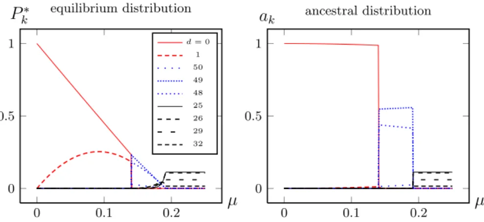Figure 4.5: The dominant entries of the equilibrium and ancestral population distribu- distribu-tion of the Crow-Kimura model as funcdistribu-tion of the mutadistribu-tion rate per site, calculated numerically