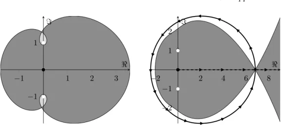 Figure 3.1: Here we plot the a 0 ∈ C plane and in there the separatrix {a 0 |