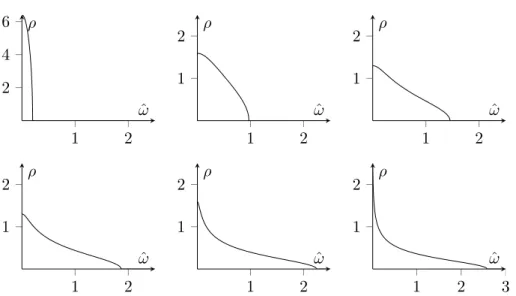 Figure 4.1: Density of eigenfrequencies for α = 0.01 , α = 0.2 , α = 0.4 and α = 0.6 , α = 0.8 , α = 0.99