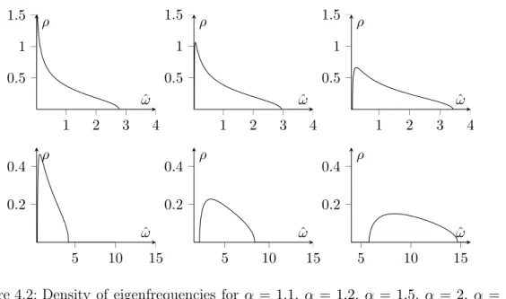 Figure 4.2: Density of eigenfrequencies for α = 1.1 , α = 1.2 , α = 1.5 , α = 2 , α = 5 and α = 10